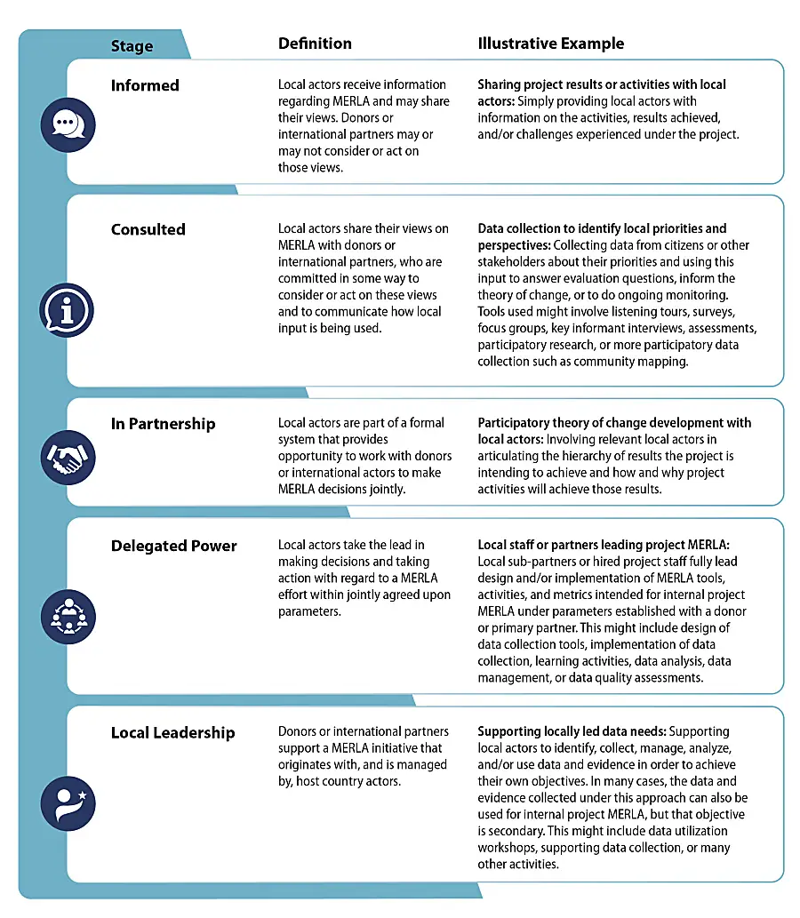 Graphic shows our framework for locally led MERLA approaches.