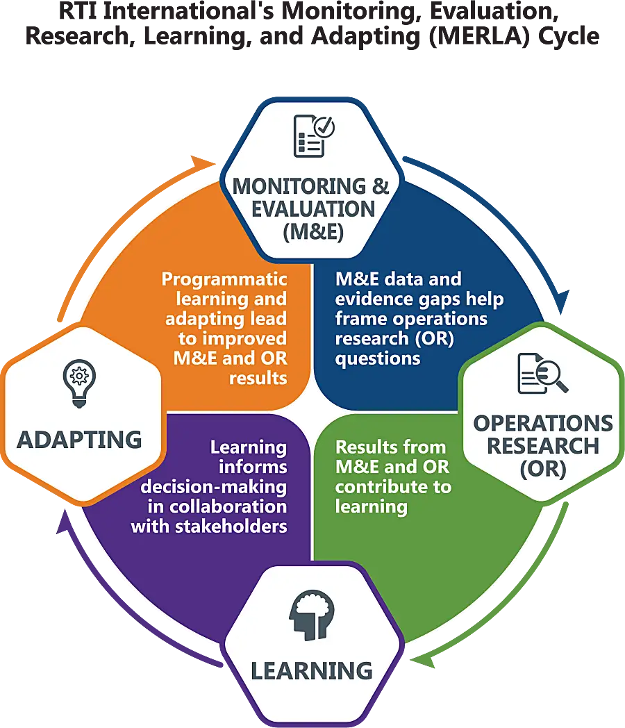 monitoring and evaluation research topics