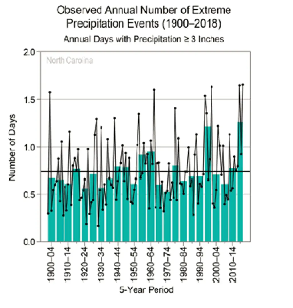 Observed Annual Extreme Precipitation Events