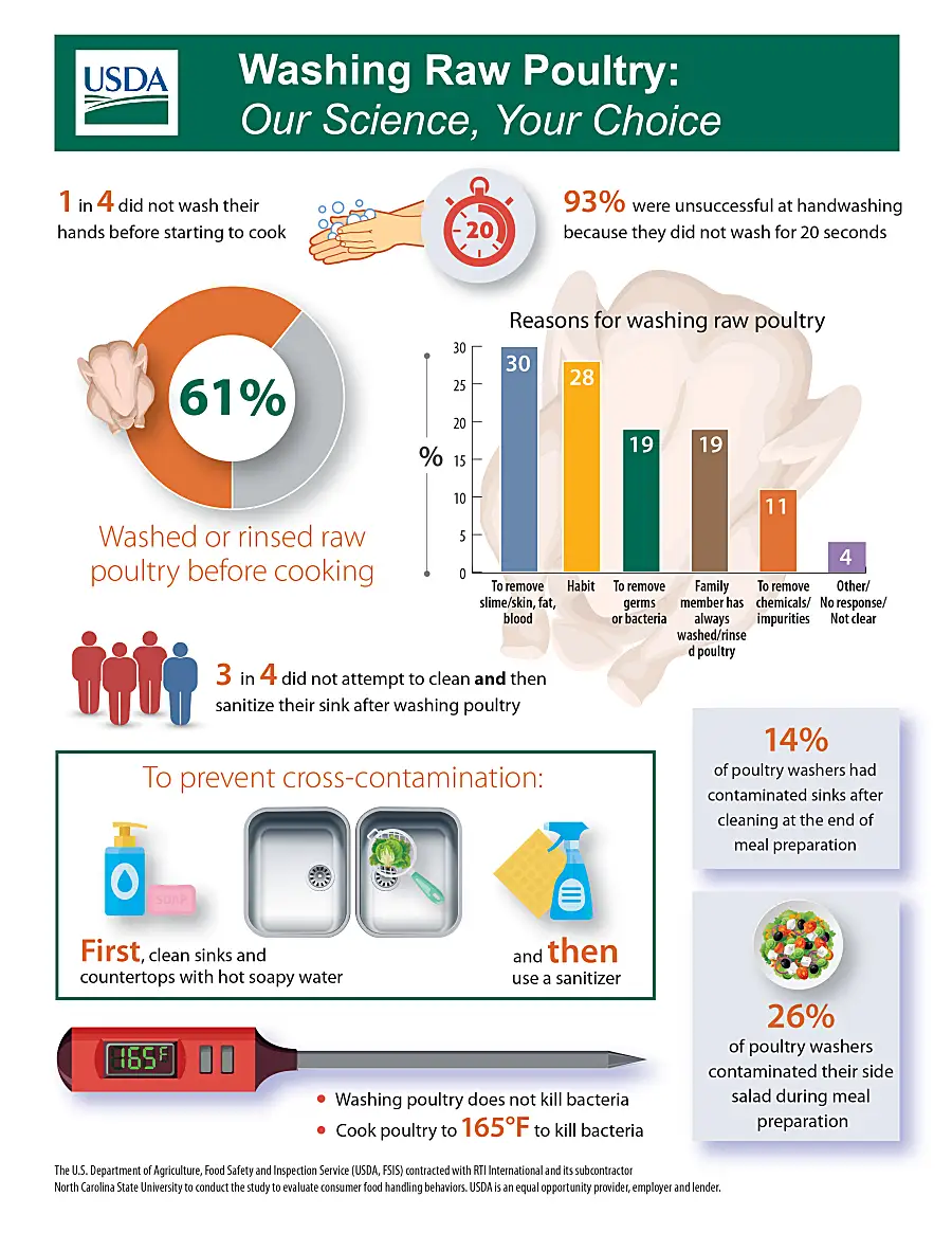 Infographic presenting safety information about washing raw poultry.