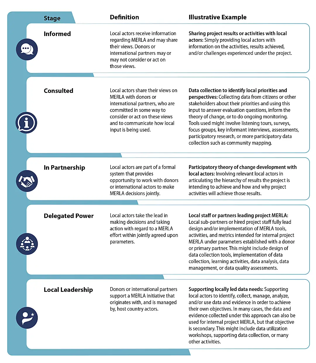 Graphic shows our framework for locally led MERLA approaches.