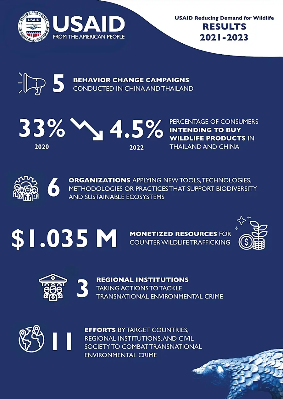 Graphic showing the results of USAID's Reducing Demand for Wildlife initiative