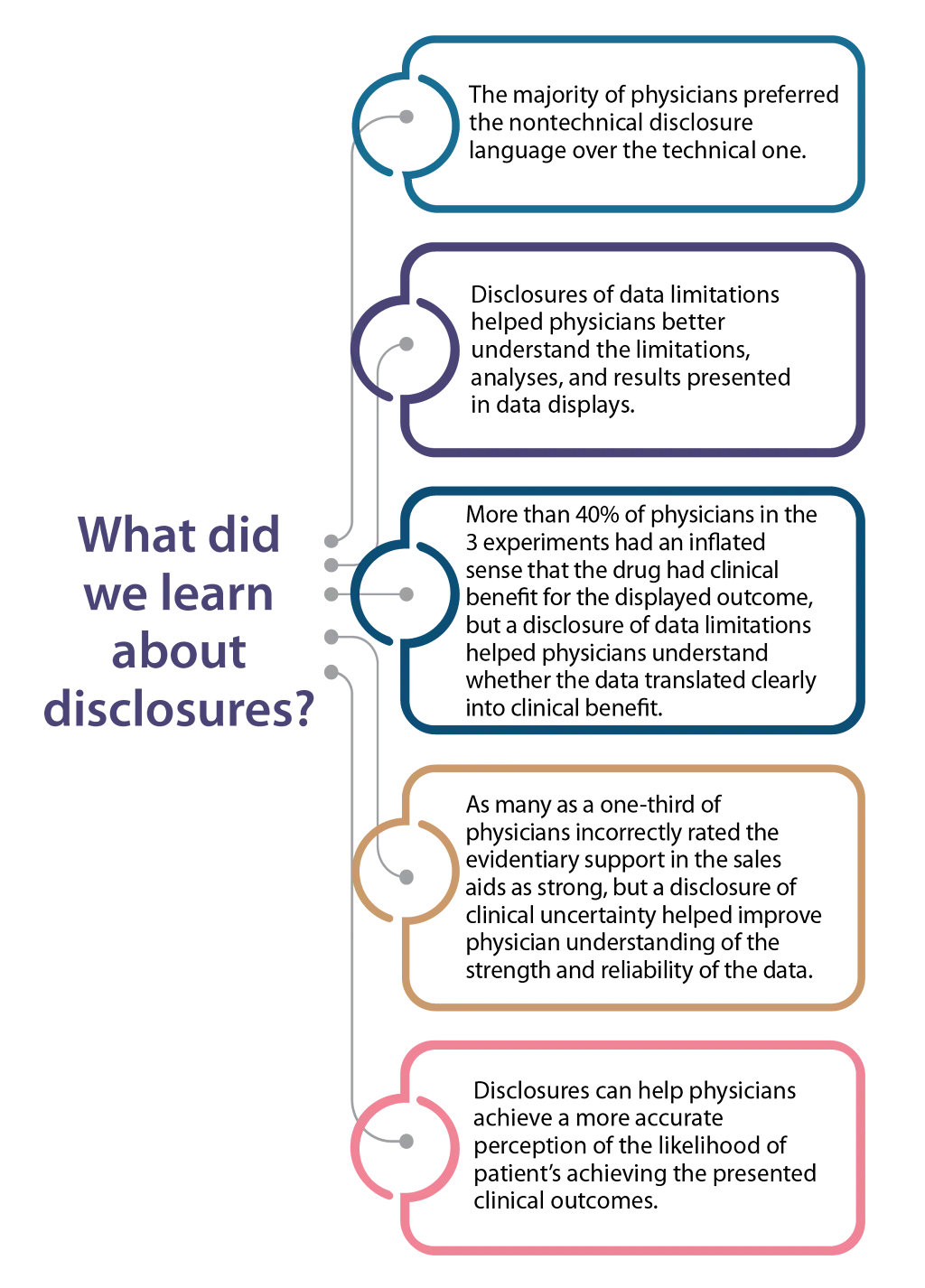 Five results learned from disclosures