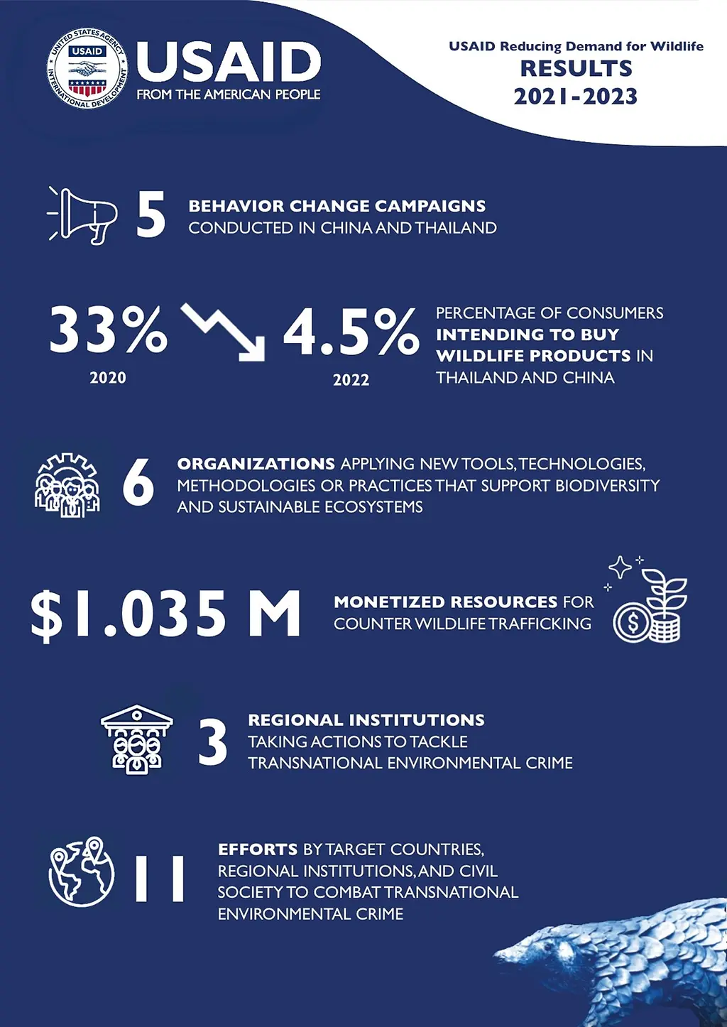 Graphic showing the results of USAID's Reducing Demand for Wildlife initiative