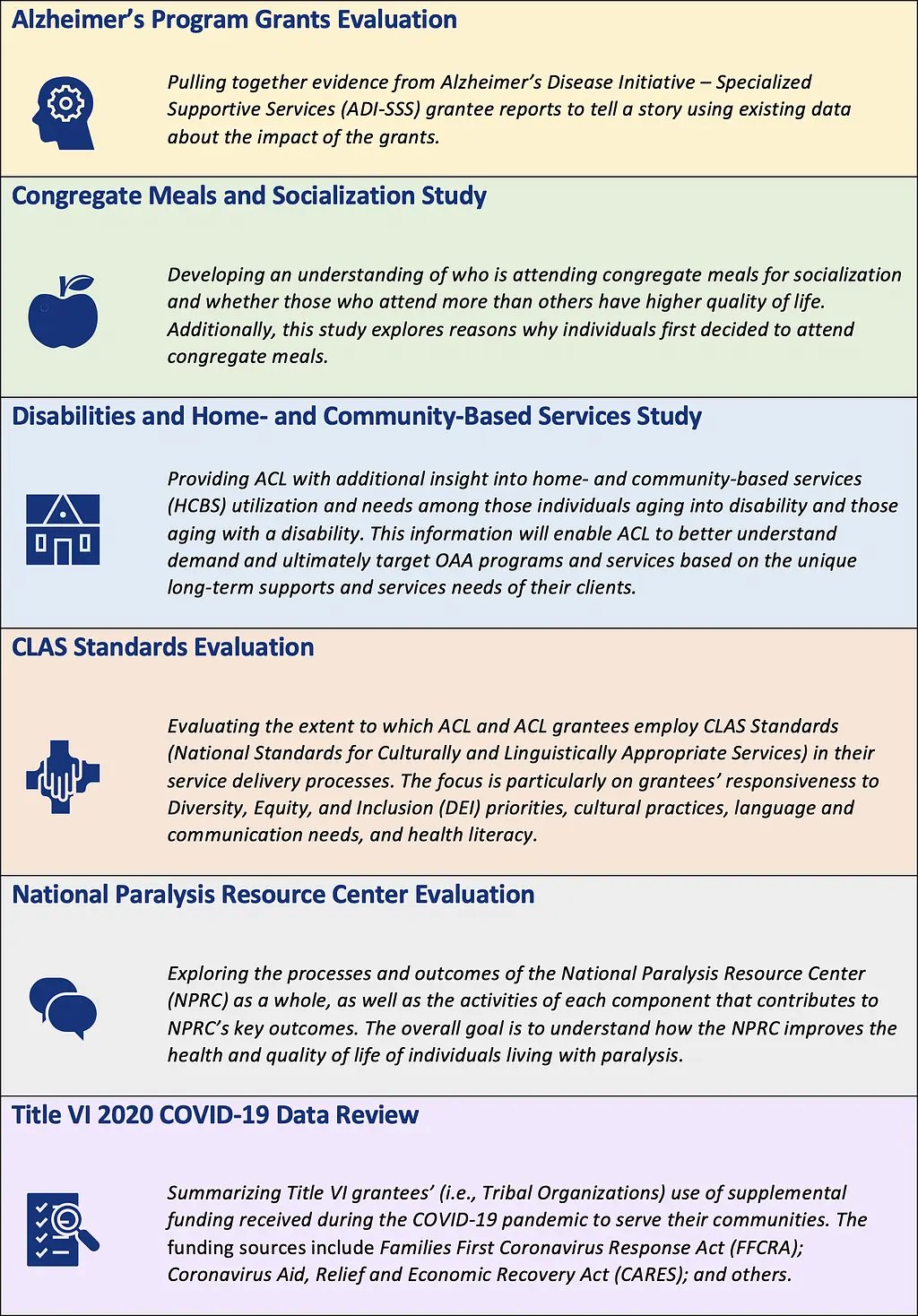 Graphic shows the goals of a project to research programs for the Administration for Community Living.
