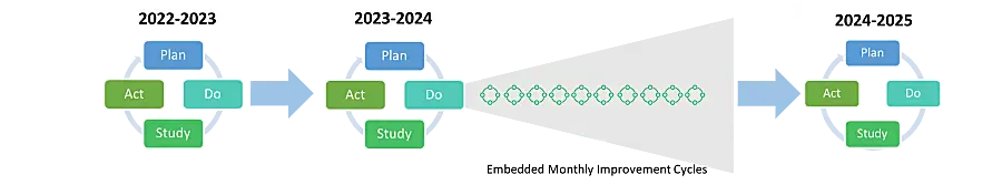 Embedded Monthly Improvement Cycles