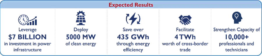 Graphic shows the SAREP project's goal of deploying 5000 MW of clean energy.