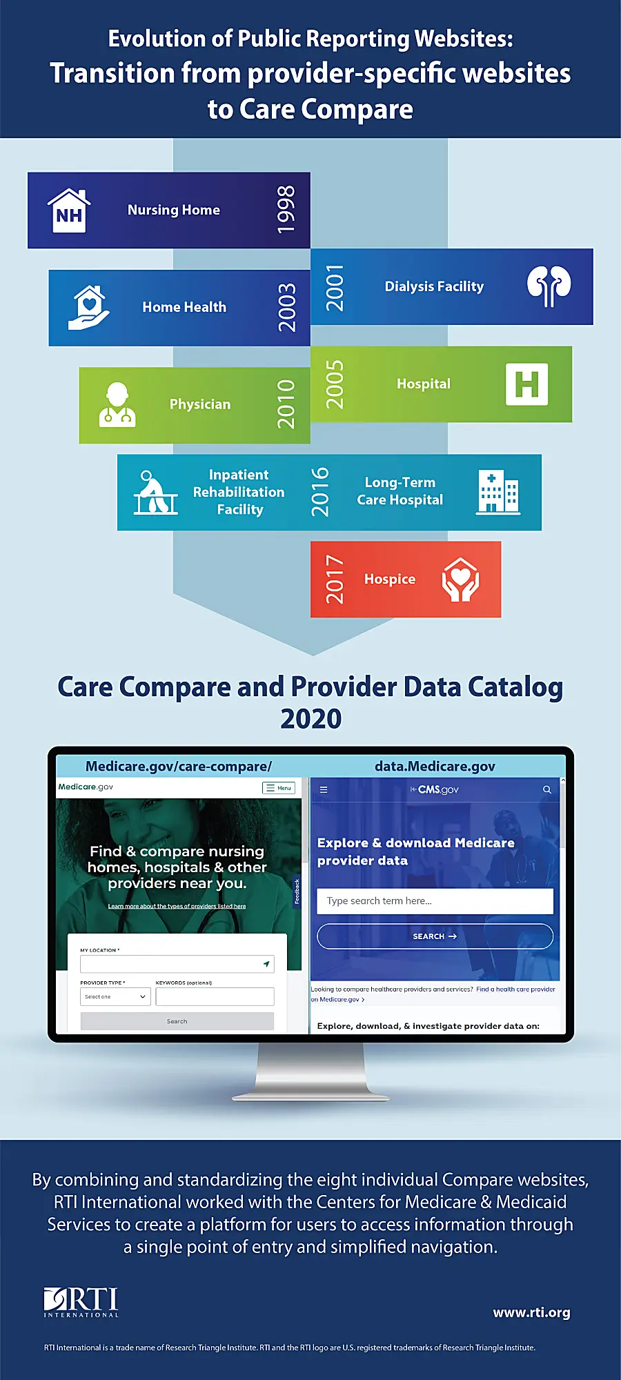 Graphic shows the transition from provider-specific websites to Care Compare.