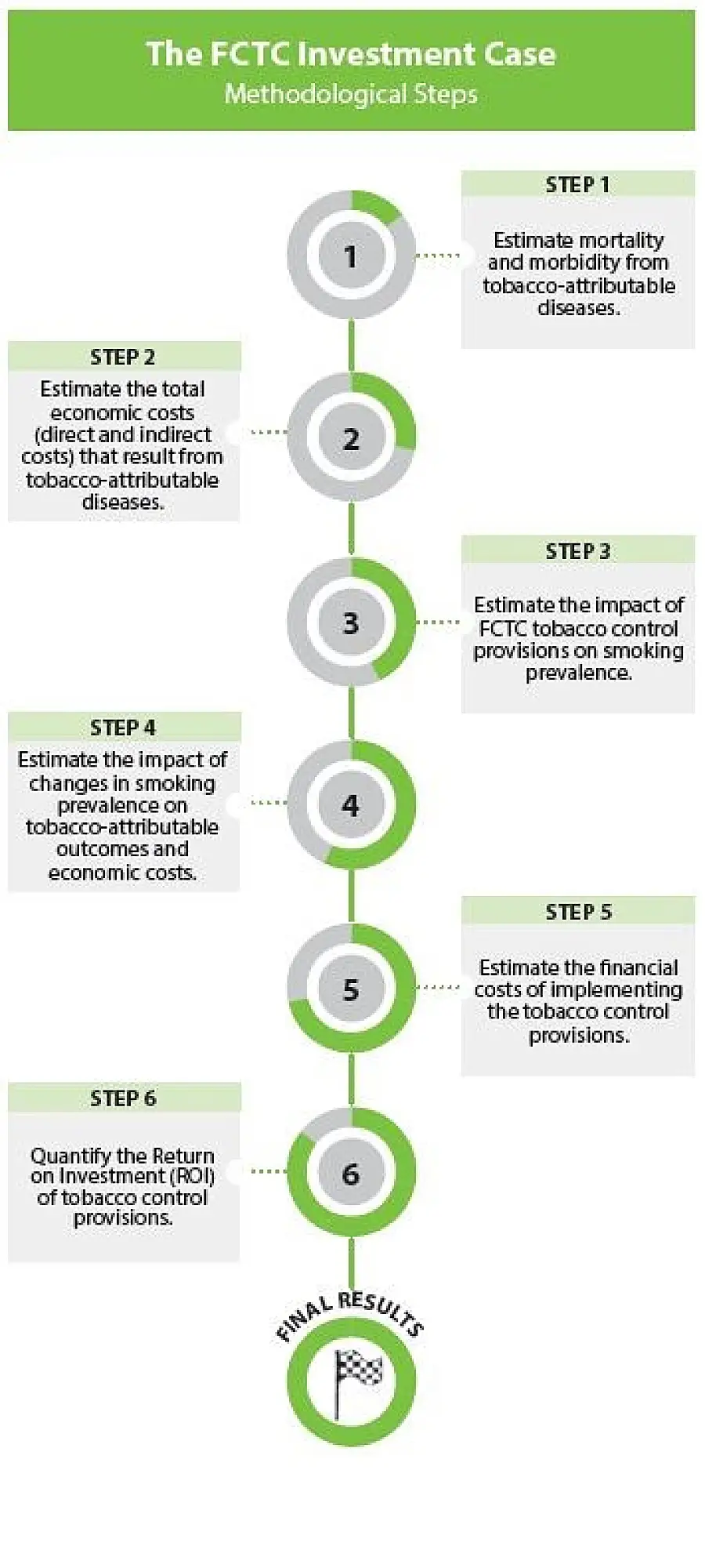 Flowchart illustrating the methodology of the FCTC Investment Case project.