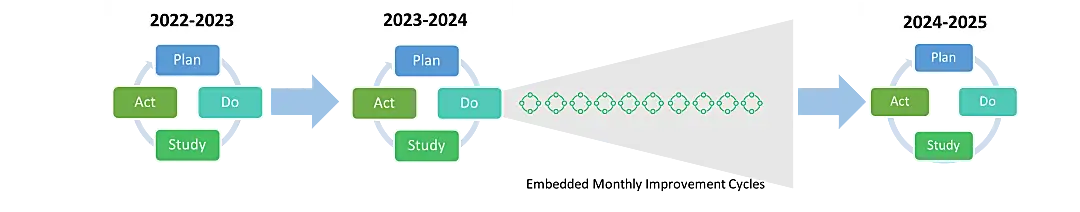 Embedded Monthly Improvement Cycles