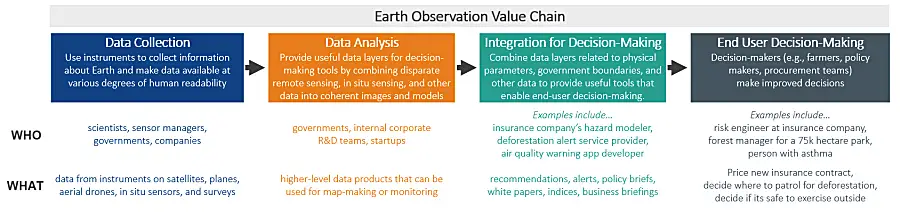 Earth Observation Value Chain chart