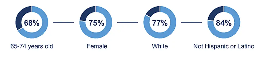 Graphic shows the demographics of MDPP participants.