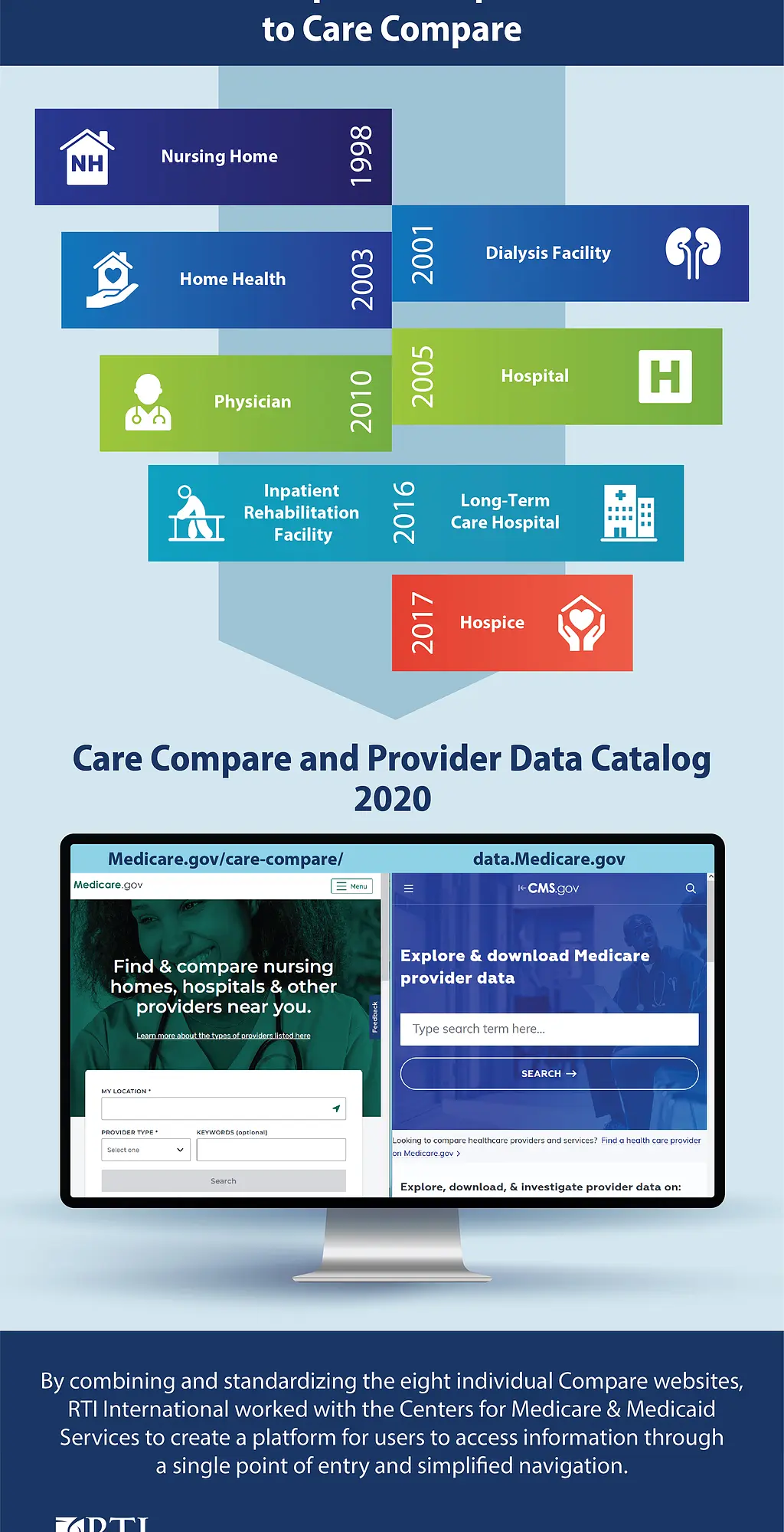 Graphic shows the transition from provider-specific websites to Care Compare.
