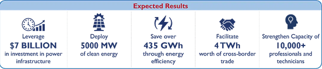 Graphic shows the SAREP project's goal of deploying 5000 MW of clean energy.