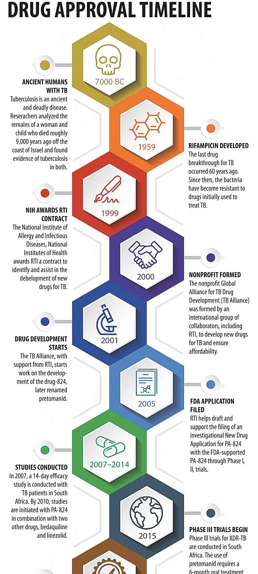 TB Drug Development Timeline