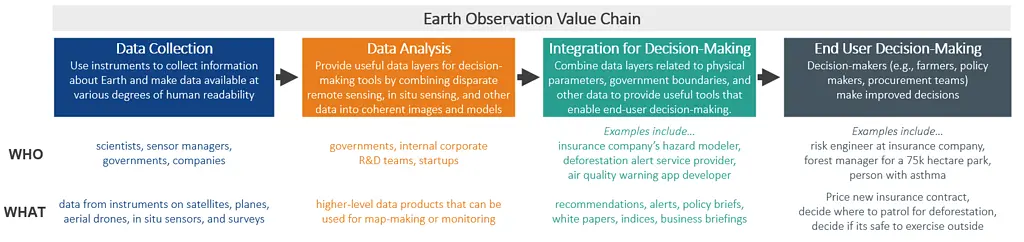 Earth Observation Value Chain chart