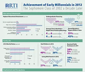 An infographic demonstrating the achievement of early millennials
