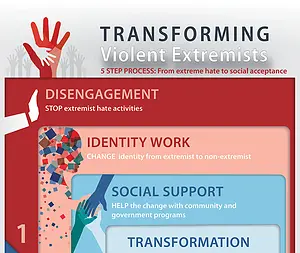 An infographic illustrates the five-step process by which members of white supremacist hate groups progress to social acceptance. The steps are: disengagement