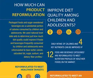 How Much Can Product Reformulation Improve Diet Quality Among Children and Adolescents?