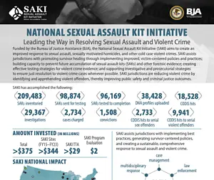 National Sexual Assault Kit Initiative