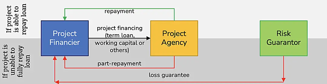 Project financing flow chart