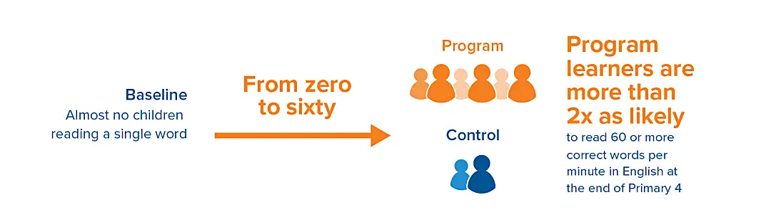 Graphic shows how children who were unable to read before going through Uganda SHRP were more than two times as likely as students in the control group to read 60 or more correct words per minute in English at the end of Primary 4.