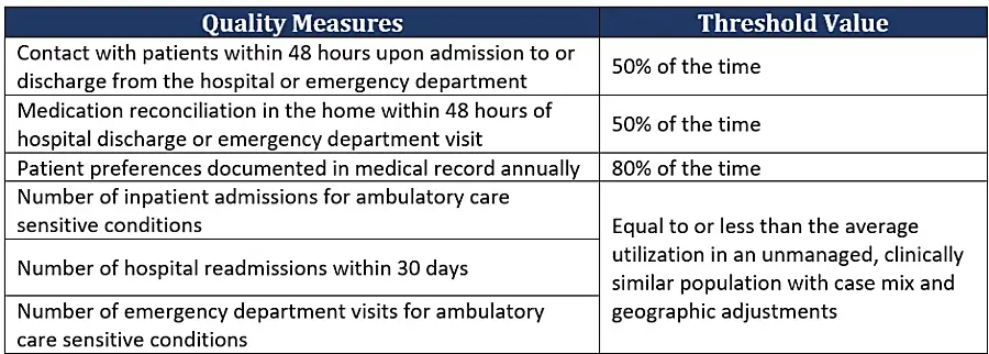 Table shows quality measures used in the Independence At Home program.