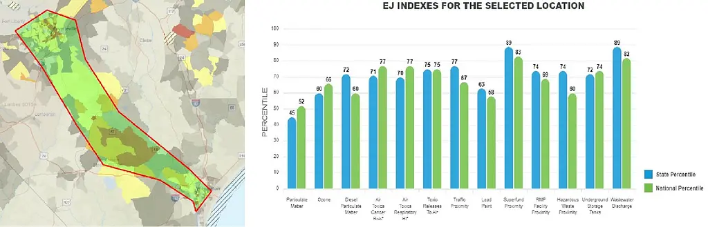 Two figures showing EJ indexes for selected locations