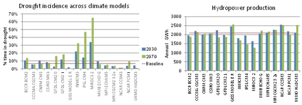 Graph showing hydropower production and drought incidence across climate models 