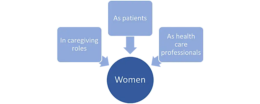 pathways of cancer’s impacts on women