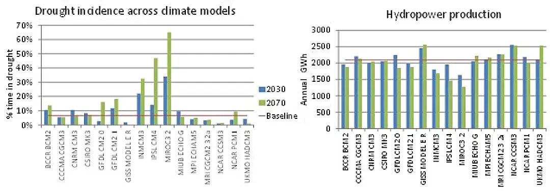 Graph showing hydropower production and drought incidence across climate models 