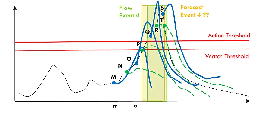 forecast diagram 2