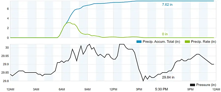 Precipitation chart