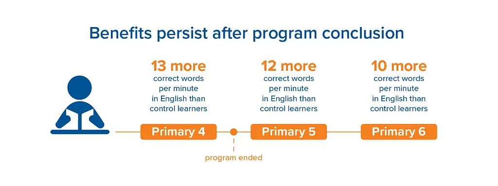 Graphic shows how Ugandan primary school students continued to have better reading skills after the SHRP program ended.