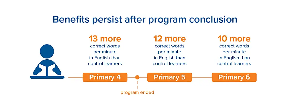 Graphic shows how Ugandan primary school students continued to have better reading skills after the SHRP program ended.