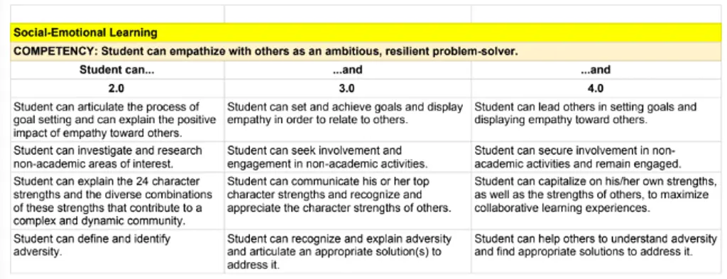 Competency Rubric for Carroll’s My Learning Program from their Academic Guide