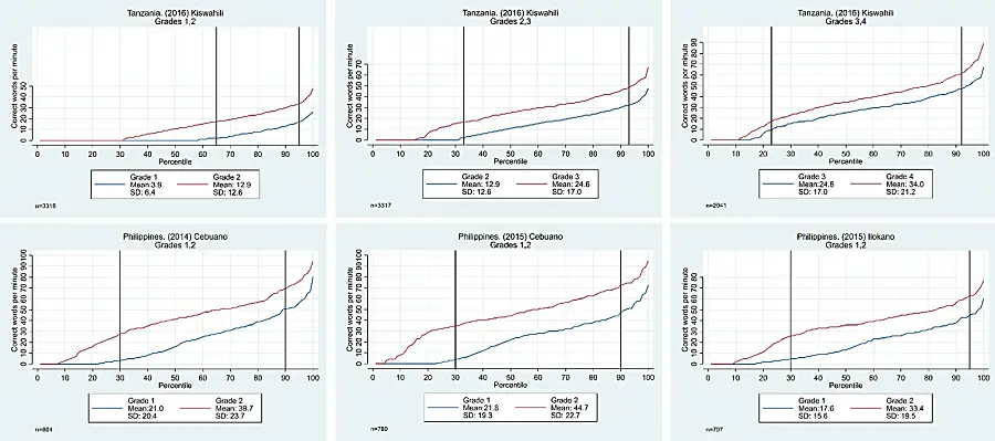 Figure 3: Oral reading fluency score distributions for Tanzania and Philippines, by grade, year, and language