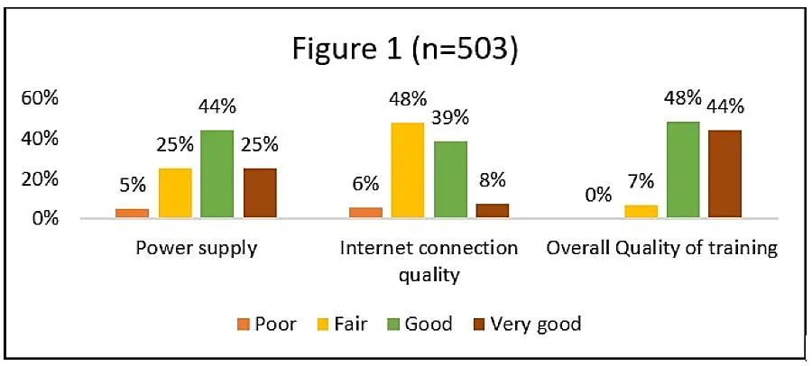 Graphic shows the response of participants in an online training series for government employees in Zambia.