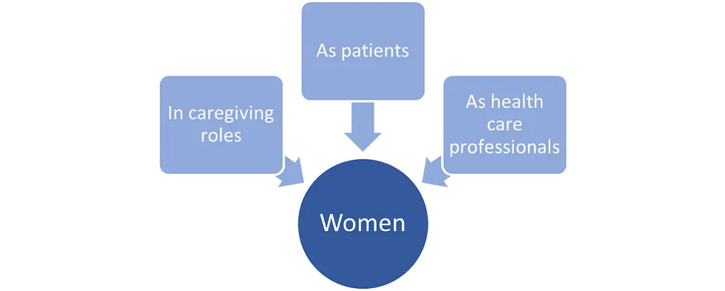 pathways of cancer’s impacts on women