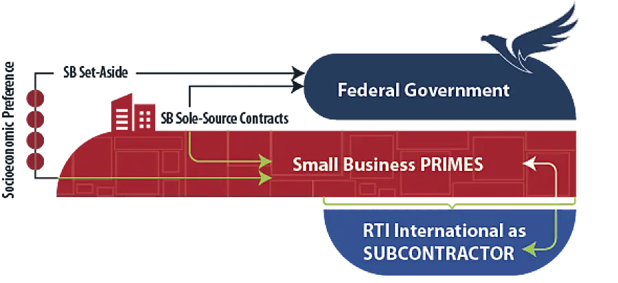 Graphic illustrates RTI's process of subcontracting with small businesses working for the federal government.