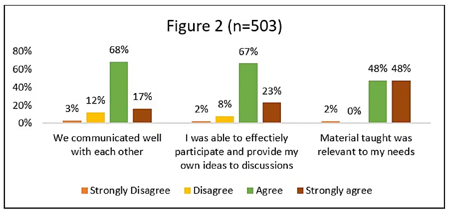 Graphic shows the response of participants in an online training series for government employees in Zambia.