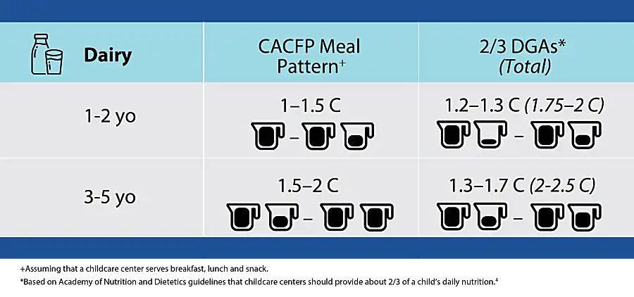 Chart shows dietary recommendations for dairy in child care centers