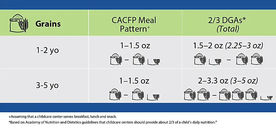 Chart shows dietary recommendations for grain in child care centers