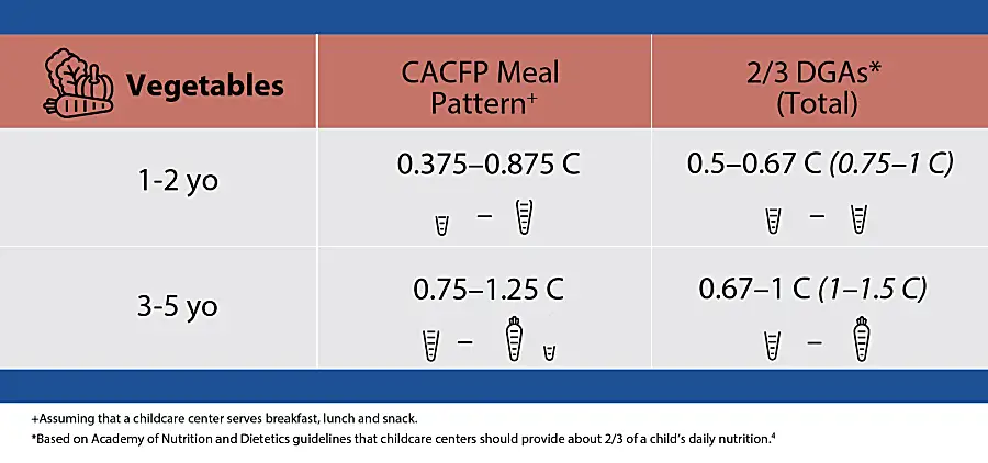 Chart shows dietary recommendations for vegetables in child care centers