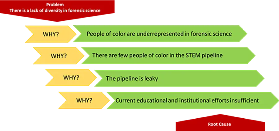 Diagram describing the leaky pipeline in forensic sciences