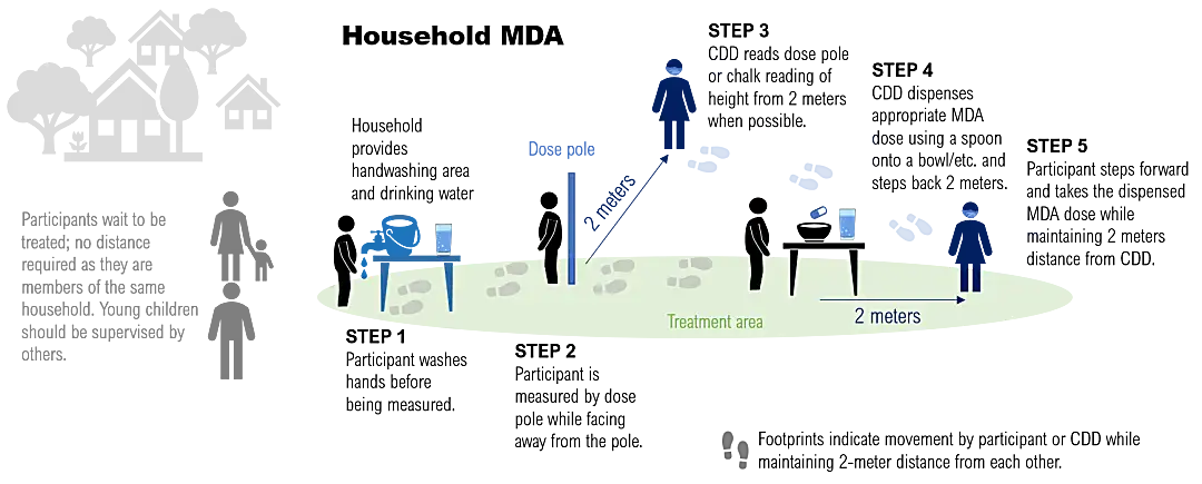 Graphic shows a model for mass drug administration during the COVID-19 pandemic.