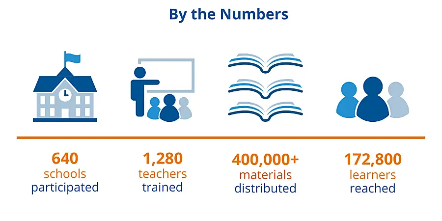 Graphic showing results of the Read Liberia project