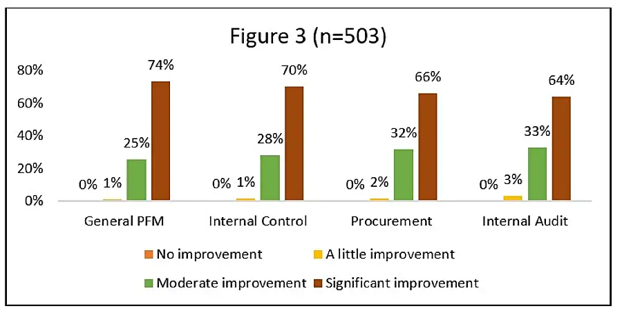 Graphic shows the response of participants in an online training series for government employees in Zambia.