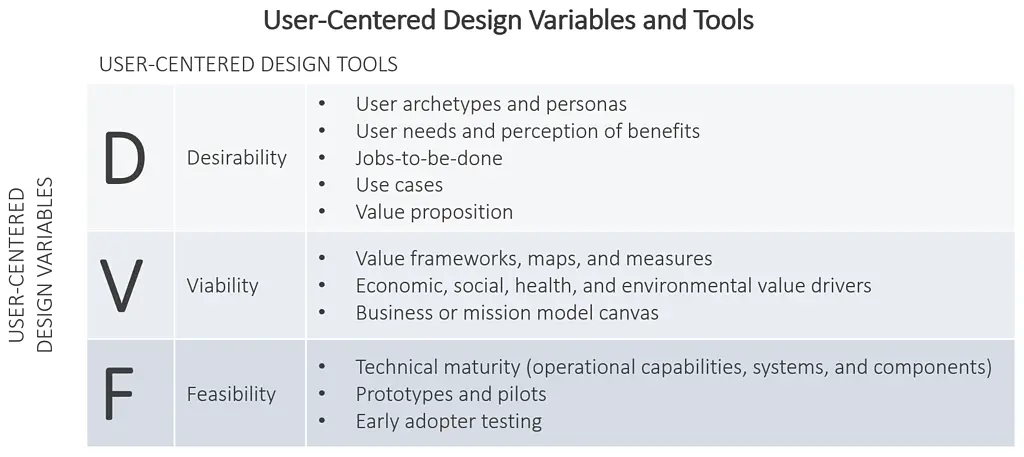 User-Centered Design Variables and Tools Chart