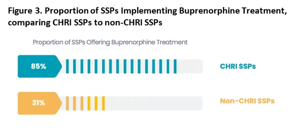 Proportion of SSPs Implementing Buprenorphine Treatment, comparing CHRI SSPs to non-CHRI SSPs